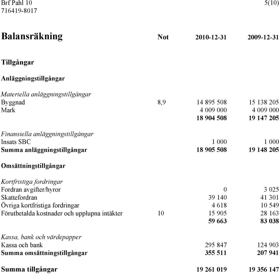 Kortfristiga fordringar Fordran avgifter/hyror 0 3 025 Skattefordran 39 140 41 301 Övriga kortfristiga fordringar 4 618 10 549 Förutbetalda kostnader och upplupna