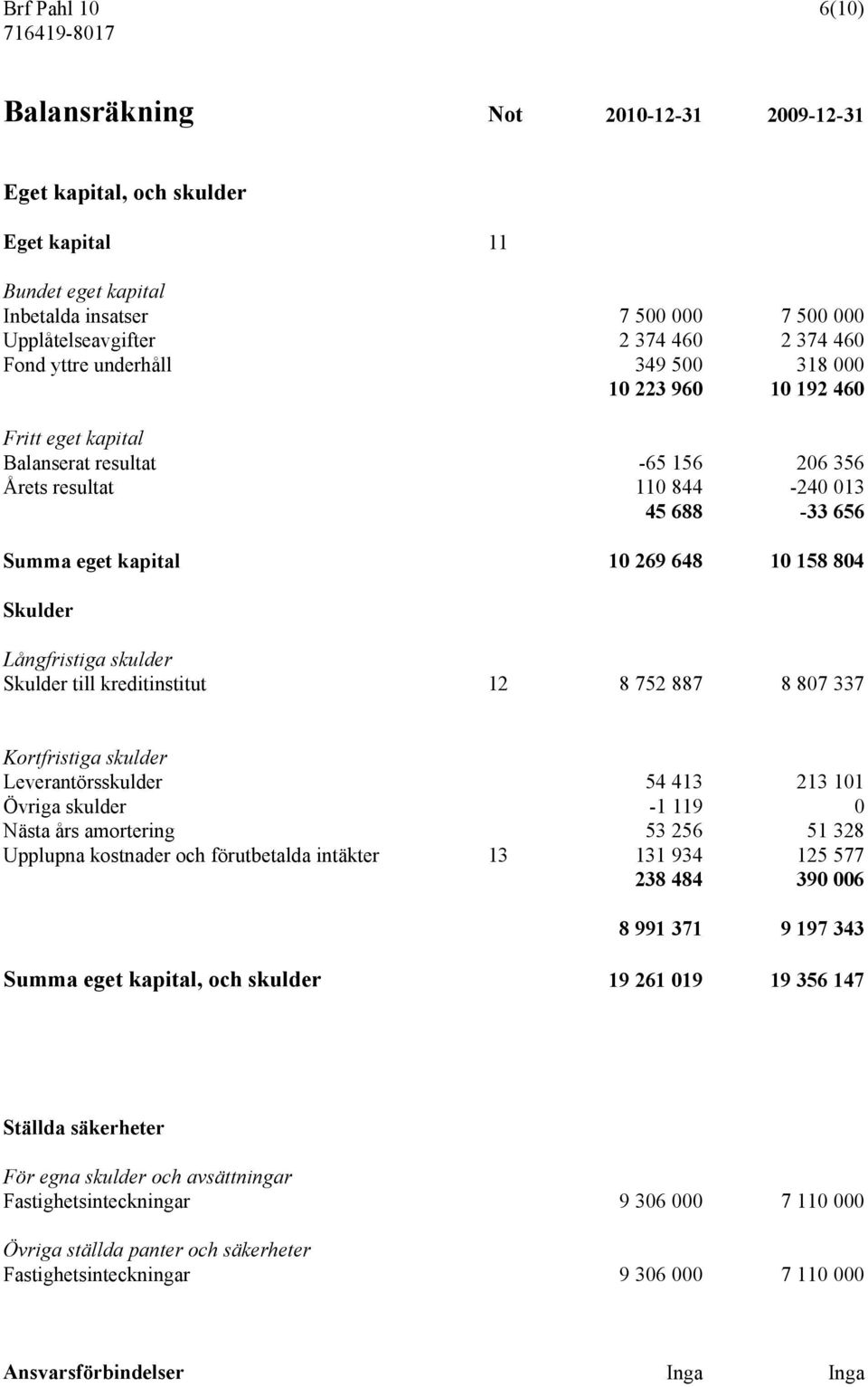 Skulder Långfristiga skulder Skulder till kreditinstitut 12 8 752 887 8 807 337 Kortfristiga skulder Leverantörsskulder 54 413 213 101 Övriga skulder -1 119 0 Nästa års amortering 53 256 51 328