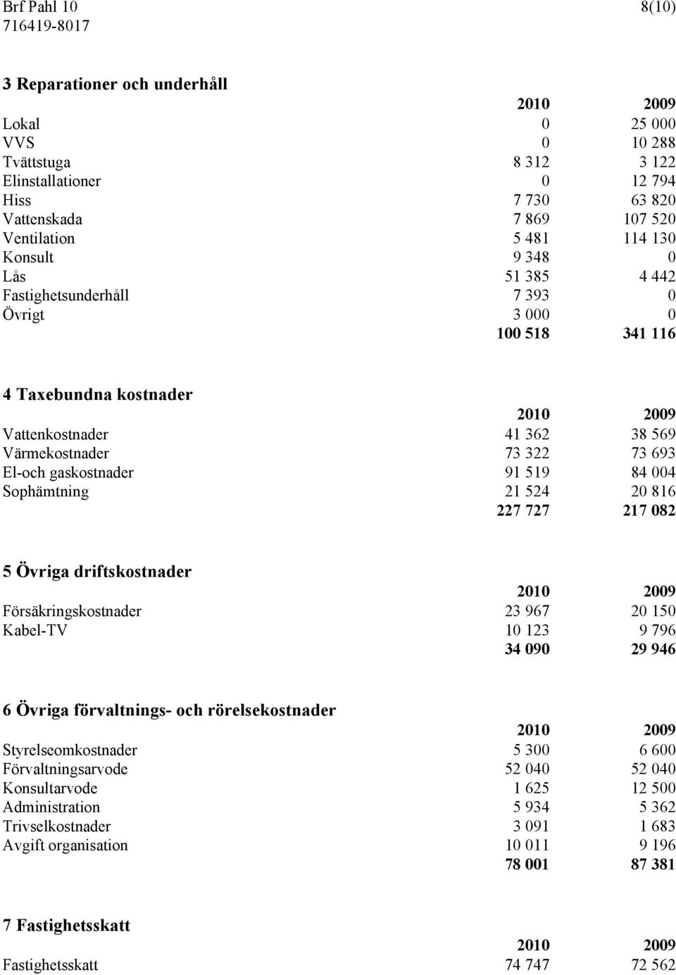 519 84 004 Sophämtning 21 524 20 816 227 727 217 082 5 Övriga driftskostnader Försäkringskostnader 23 967 20 150 Kabel-TV 10 123 9 796 34 090 29 946 6 Övriga förvaltnings- och rörelsekostnader