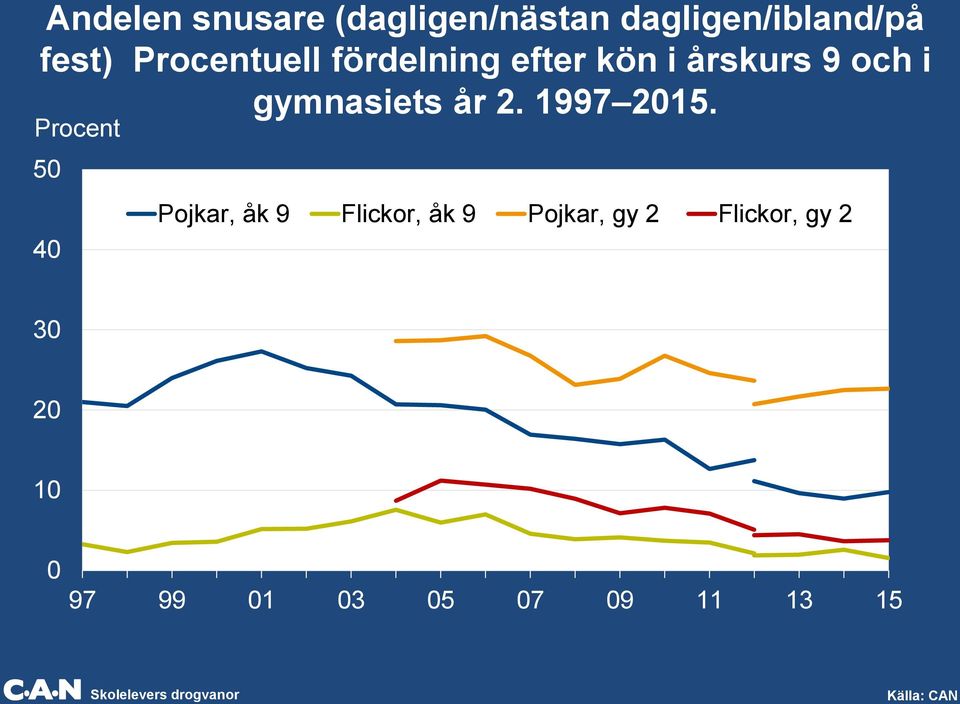 år 2. 1997 2015.