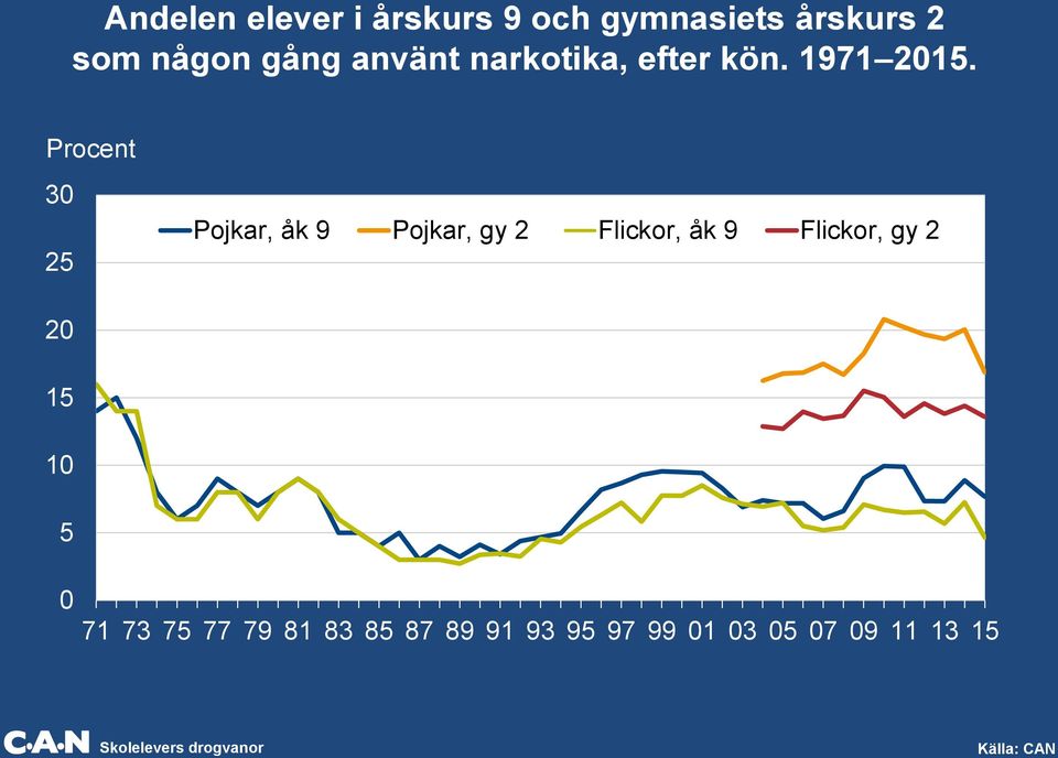 Procent 30 25 Pojkar, åk 9 Pojkar, gy 2 Flickor, åk 9 Flickor, gy