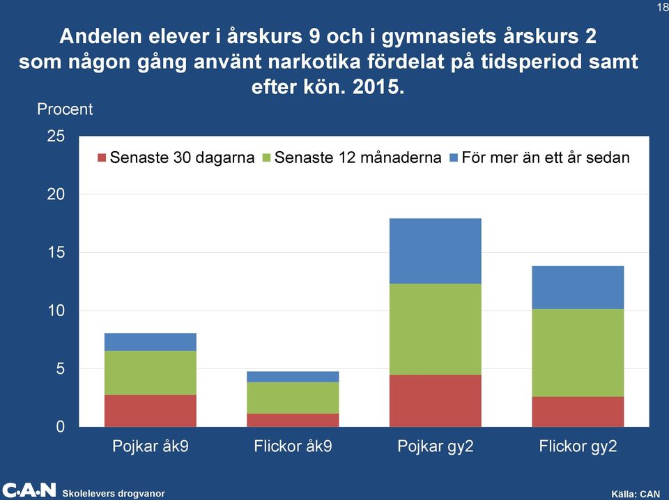 Procent 25 Senaste 30 dagarna Senaste 12 månaderna För mer än ett år