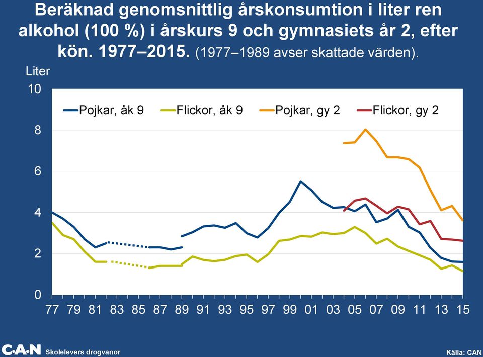 (1977 1989 avser skattade värden).