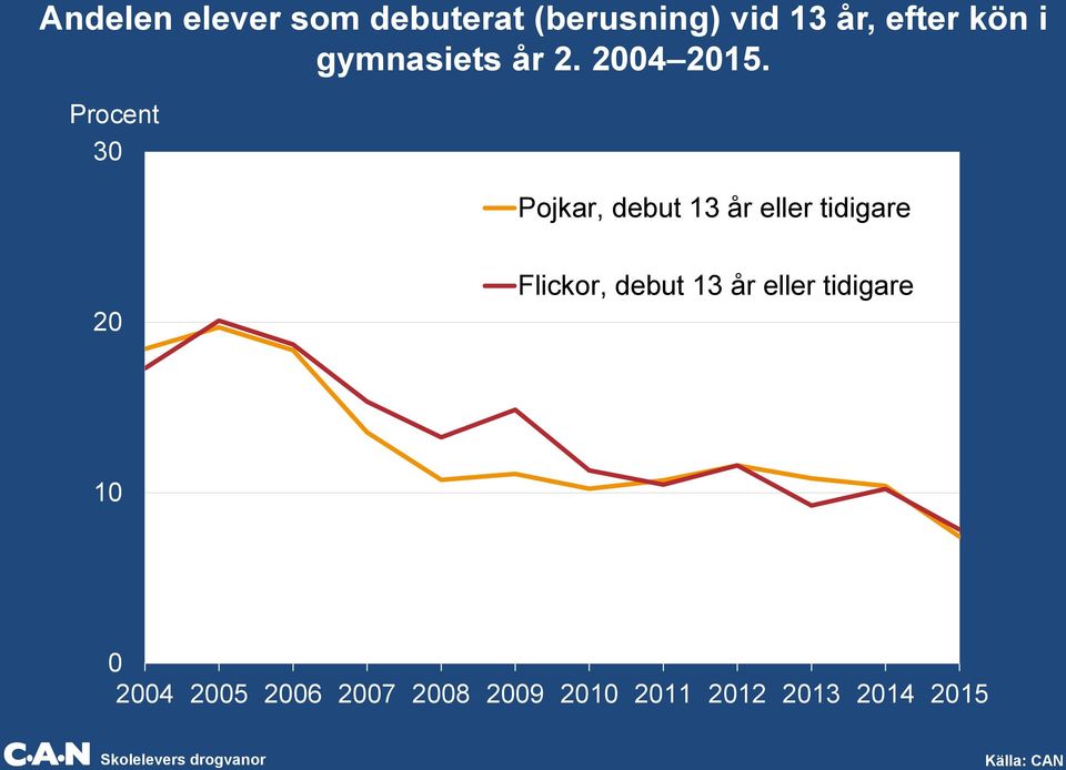 Procent 30 Pojkar, debut 13 år eller tidigare 20 Flickor,