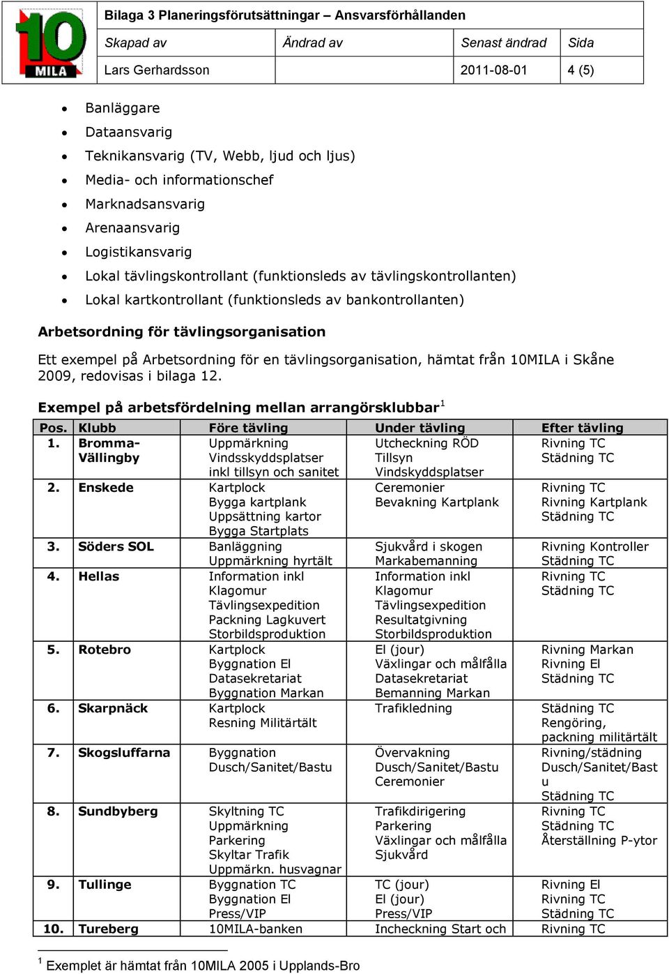 i Skåne 2009, redvisas i bilaga 12. Exempel på arbetsfördelning mellan arrangörsklubbar 1 Ps. Klubb Före tävling Under tävling Efter tävling 1.