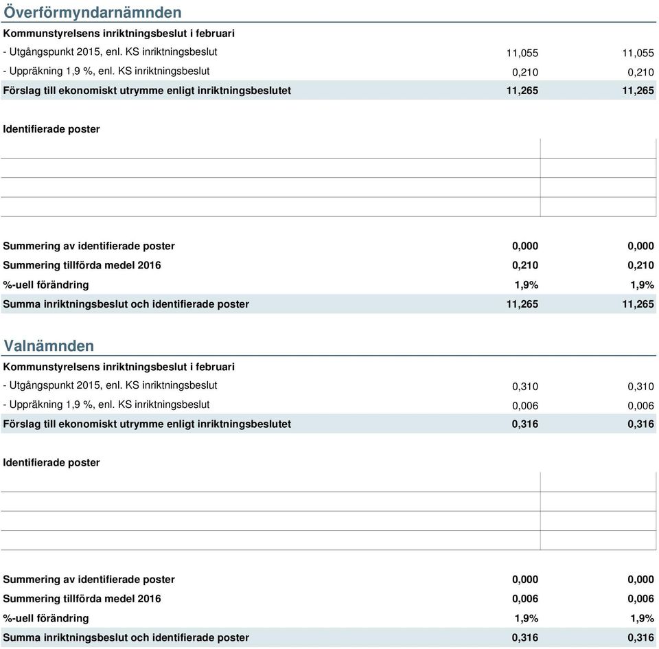 0,210 %-uell förändring 1,9% 1,9% Summa inriktningsbeslut och identifierade poster 11,265 11,265 Valnämnden - Utgångspunkt 2015, enl. KS inriktningsbeslut 0,310 0,310 - Uppräkning 1,9 %, enl.