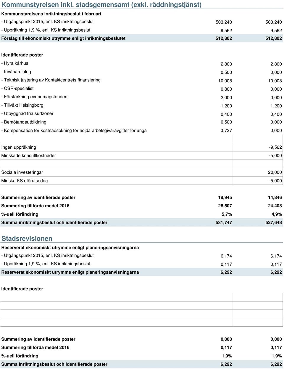 Kontaktcentrets finansiering 10,008 10,008 - CSR-specialist 0,800 0,000 - Förstärkning evenemagsfonden 2,000 0,000 - Tillväxt Helsingborg 1,200 1,200 - Utbyggnad fria surfzoner 0,400 0,400 -
