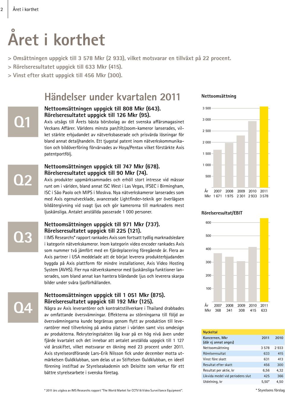 2 400 Rörelseresultatet uppgick till 126 Mkr (95). 2 200 Axis utsågs till Årets bästa börsbolag av det svenska affärsmagasinet 2 000 Veckans Affärer.