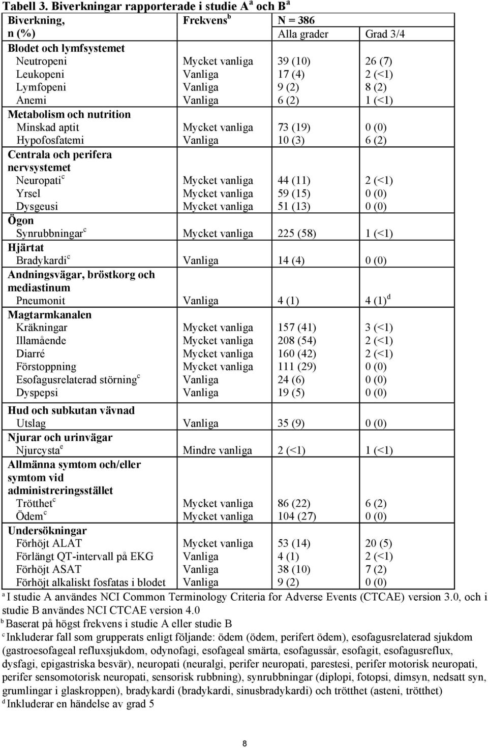aptit Hypofosfatemi Centrala och perifera nervsystemet Neuropati c Yrsel Dysgeusi Frekvens b N = 386 Alla grader Grad 3/4 Mycket vanliga Vanliga Mycket vanliga Mycket vanliga Mycket vanliga 39 (10)