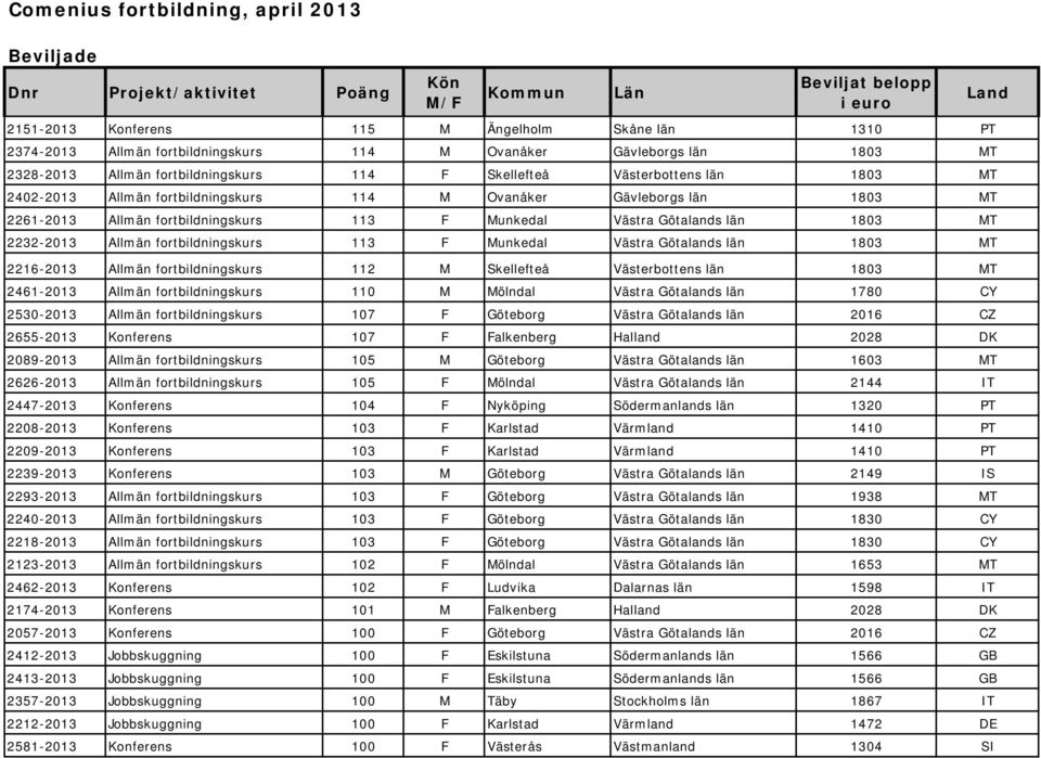 1803 MT 2261-2013 Allmän fortbildningskurs 113 F Munkedal Västra Götalands län 1803 MT 2232-2013 Allmän fortbildningskurs 113 F Munkedal Västra Götalands län 1803 MT 2216-2013 Allmän