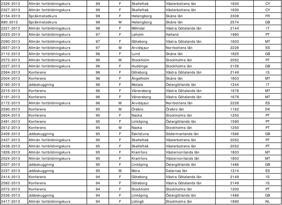 Laholm Halland 1980 PT 2090-2013 Allmän fortbildningskurs 97 F Göteborg Västra Götalands län 1603 MT 2657-2013 Allmän fortbildningskurs 97 M Arvidsjaur Norrbottens län 2228 ES 2110-2013 Allmän