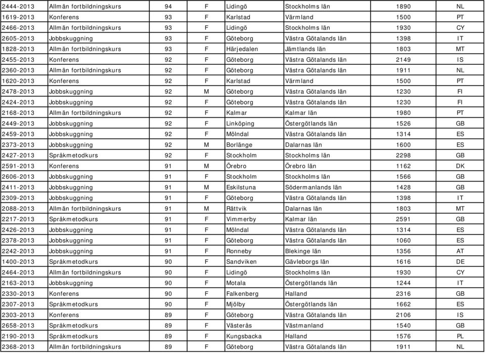 IS 2360-2013 Allmän fortbildningskurs 92 F Göteborg Västra Götalands län 1911 NL 1620-2013 Konferens 92 F Karlstad Värmland 1500 PT 2478-2013 Jobbskuggning 92 M Göteborg Västra Götalands län 1230 FI