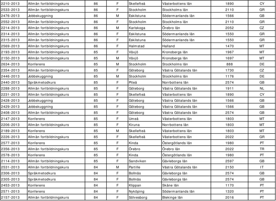 fortbildningskurs 86 F Eskilstuna Södermanlands län 1550 GR 2315-2013 Allmän fortbildningskurs 86 F Eskilstuna Södermanlands län 1550 GR 2569-2013 Allmän fortbildningskurs 86 F Halmstad Halland 1470