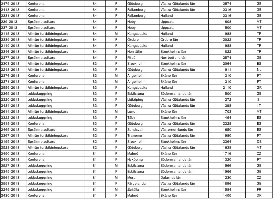 Örebro Örebro län 2022 TR 2149-2013 Allmän fortbildningskurs 84 F Kungsbacka Halland 1988 TR 2346-2013 Allmän fortbildningskurs 84 F Norrtälje Stockholms län 1822 TR 2377-2013 Språkmetodkurs 84 F