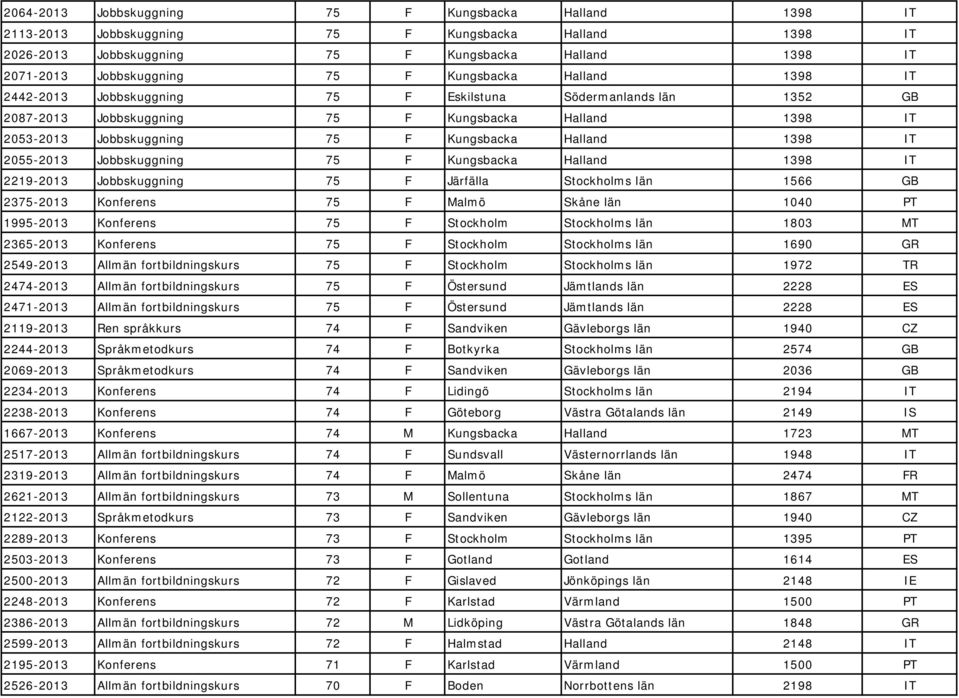 1398 IT 2055-2013 Jobbskuggning 75 F Kungsbacka Halland 1398 IT 2219-2013 Jobbskuggning 75 F Järfälla Stockholms län 1566 GB 2375-2013 Konferens 75 F Malmö Skåne län 1040 PT 1995-2013 Konferens 75 F