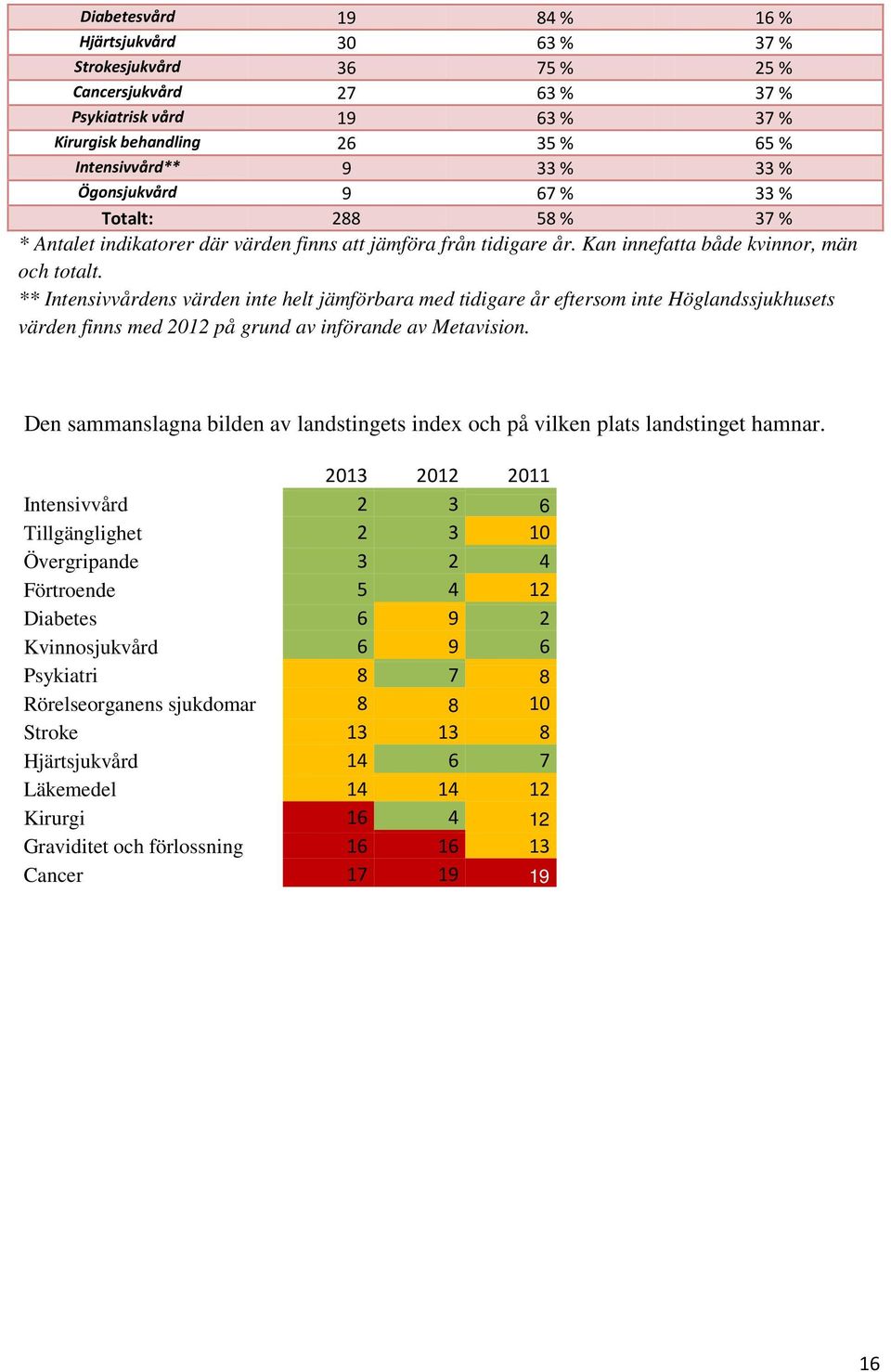 ** Intensivvårdens värden inte helt jämförbara med tidigare år eftersom inte Höglandssjukhusets värden finns med 2012 på grund av införande av Metavision.