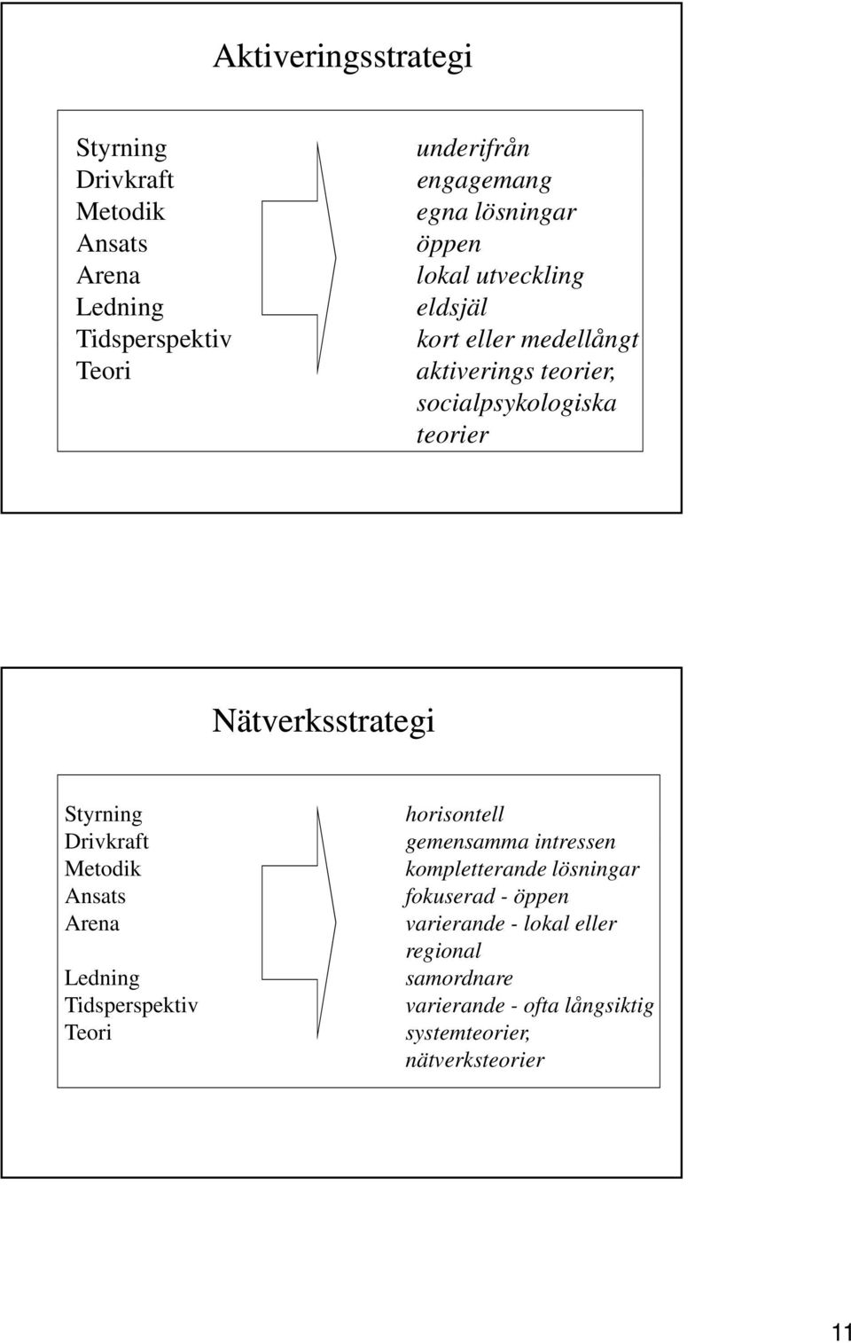 Nätverksstrategi Styrning horisontell Di Drivkraft gemensamma intressen Metodik kompletterande lösningar Ansats fokuserad -