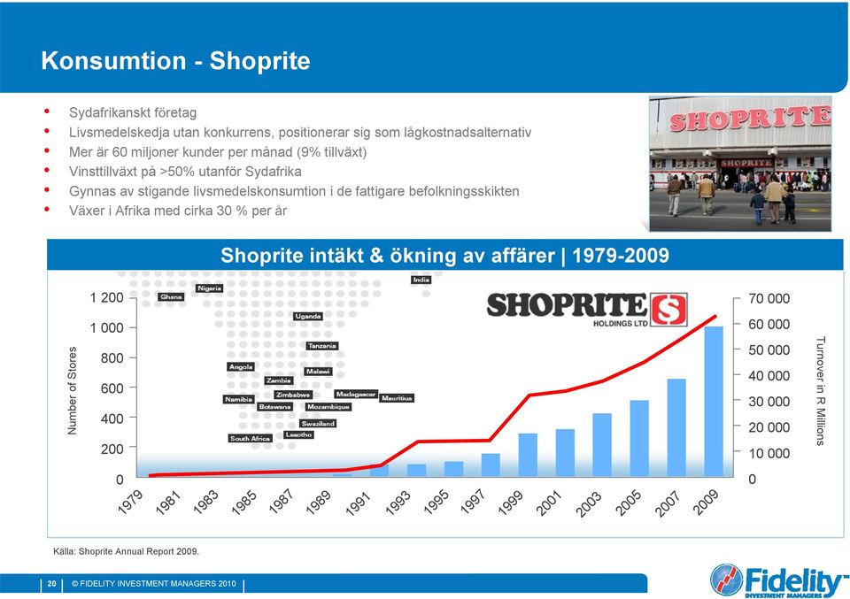 med cirka 30 % per år Shoprite intäkt & ökning av affärer 1979-2009 1 200 70 000 1 000 60 000 Number of Stores 800 600 400 200 50 000 40 000 30 000 20