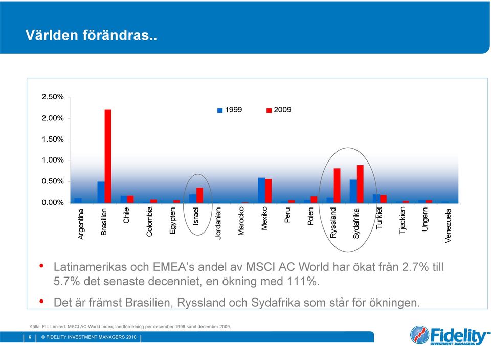 Ungern Venezuela Latinamerikas och EMEA s andel av MSCI AC World har ökat från 2.7% till 5.