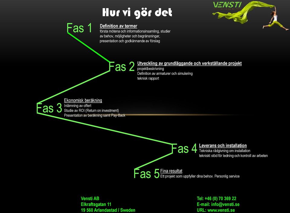 rapport Fas 3 Ekonomisk beräkning Inlämning av offert Studie av ROI (Return on investment) Presentation av beräkning samt Pay-Back Fas 5 Fas 4 Fina