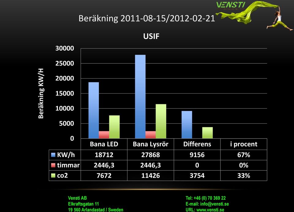 Bana Lysrör Differens i procent KW/h 18712 27868