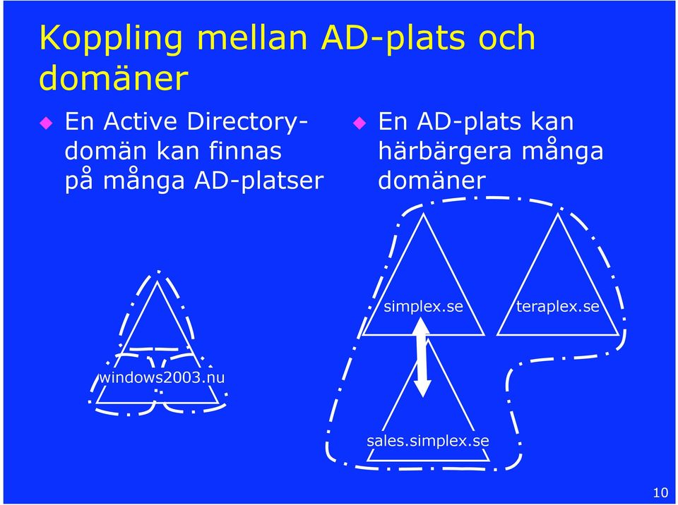 En AD-plats kan härbärgera många domäner