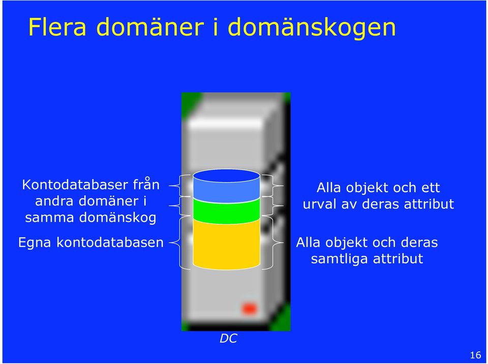 kontodatabasen Alla objekt och ett urval av