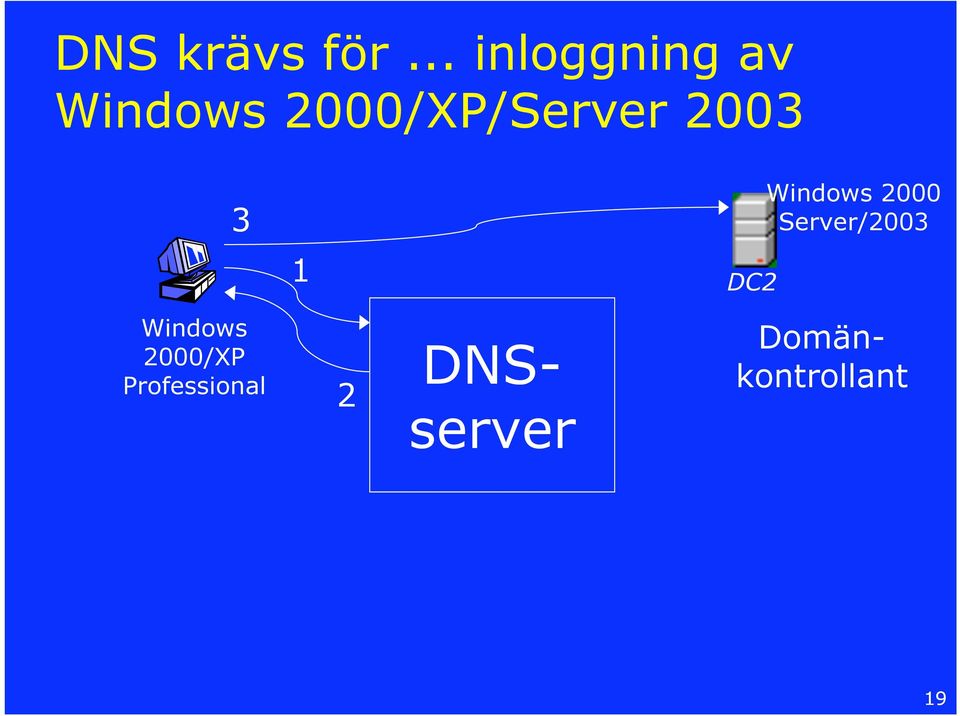 2000/XP/Server 2003 3 1 DC2 Windows