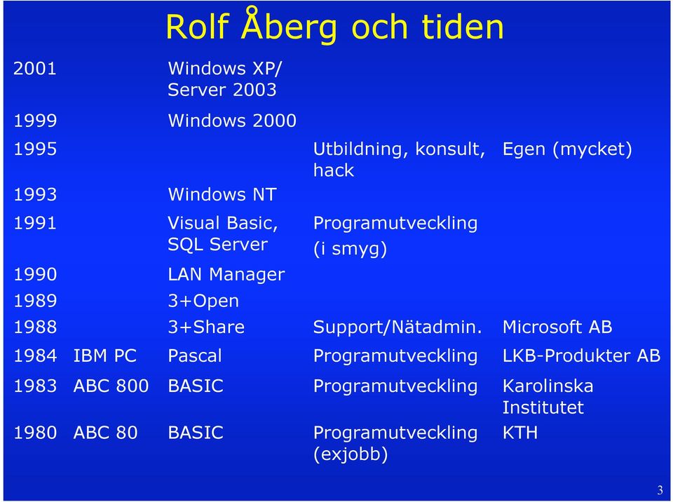 3+Open 1988 3+Share Support/Nätadmin.