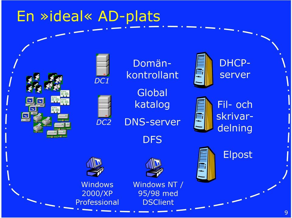 Fil- och skrivardelning Elpost Windows