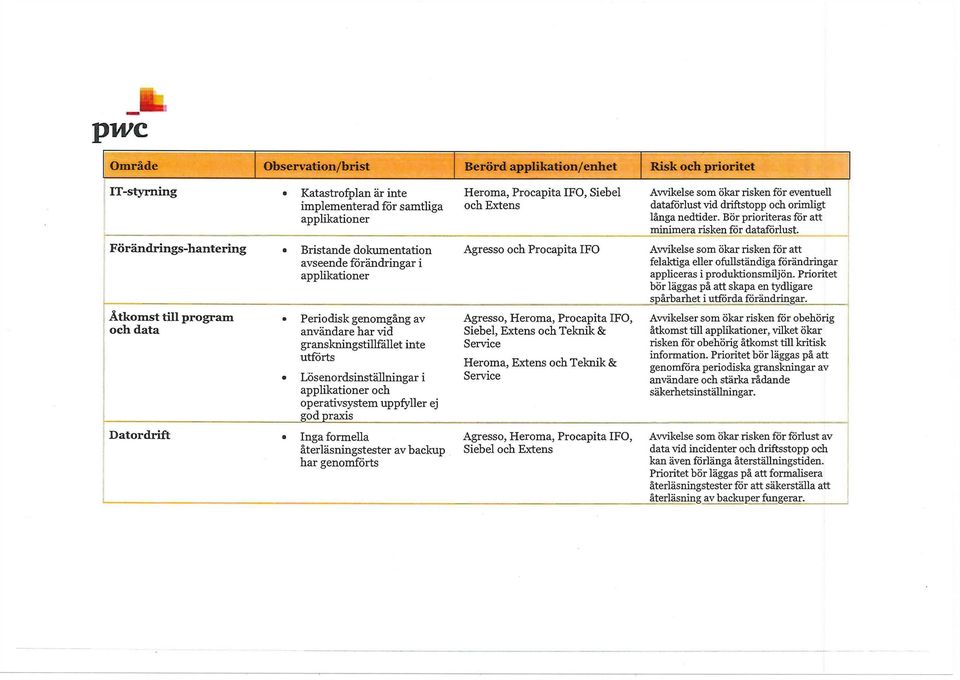 uppfyller ej god praxis Datordrift Inga formella återläsningstester av backup har genomförts Heroma, Procapita IFO, Siebel och Extens Agresso och Procapita IFO Agresso, Heroma, Procapita IFO, Siebel,