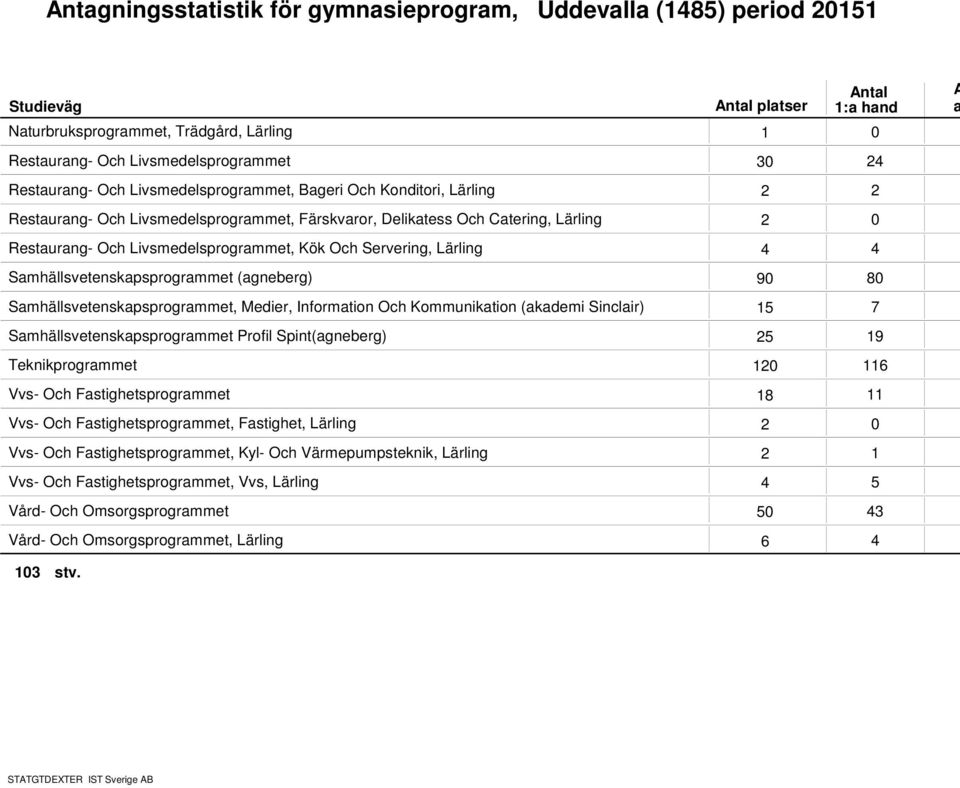 Smhällsvetenskpsprogrmmet, Medier, Informtion Och Kommuniktion (kdemi Sinclir) 5 7 Smhällsvetenskpsprogrmmet Profil Spint(gneberg) 5 9 Teknikprogrmmet 6 Vvs- Och Fstighetsprogrmmet 8 Vvs- Och