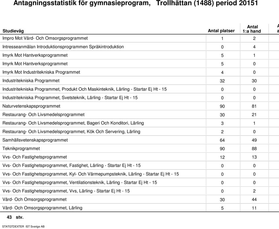 Svetsteknik, Lärling - Strtr Ej Ht - 5 Nturvetenskpsprogrmmet 9 8 Resturng- Och Livsmedelsprogrmmet 3 Resturng- Och Livsmedelsprogrmmet, Bgeri Och Konditori, Lärling 3 Resturng- Och