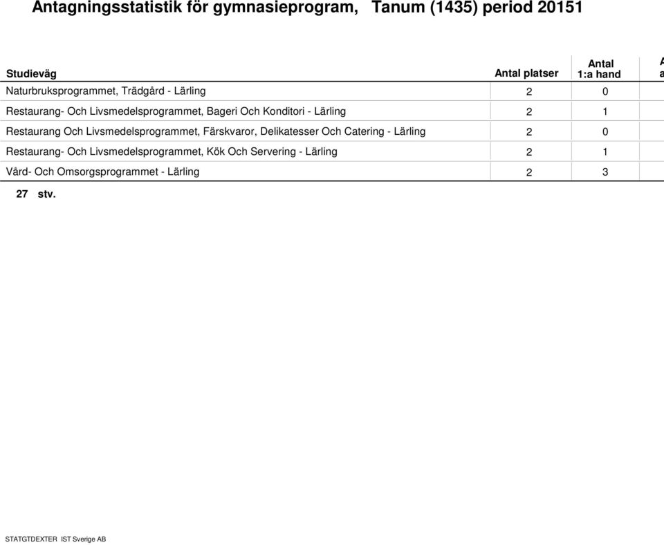 Livsmedelsprogrmmet, Färskvror, Deliktesser Och Ctering - Lärling Resturng- Och