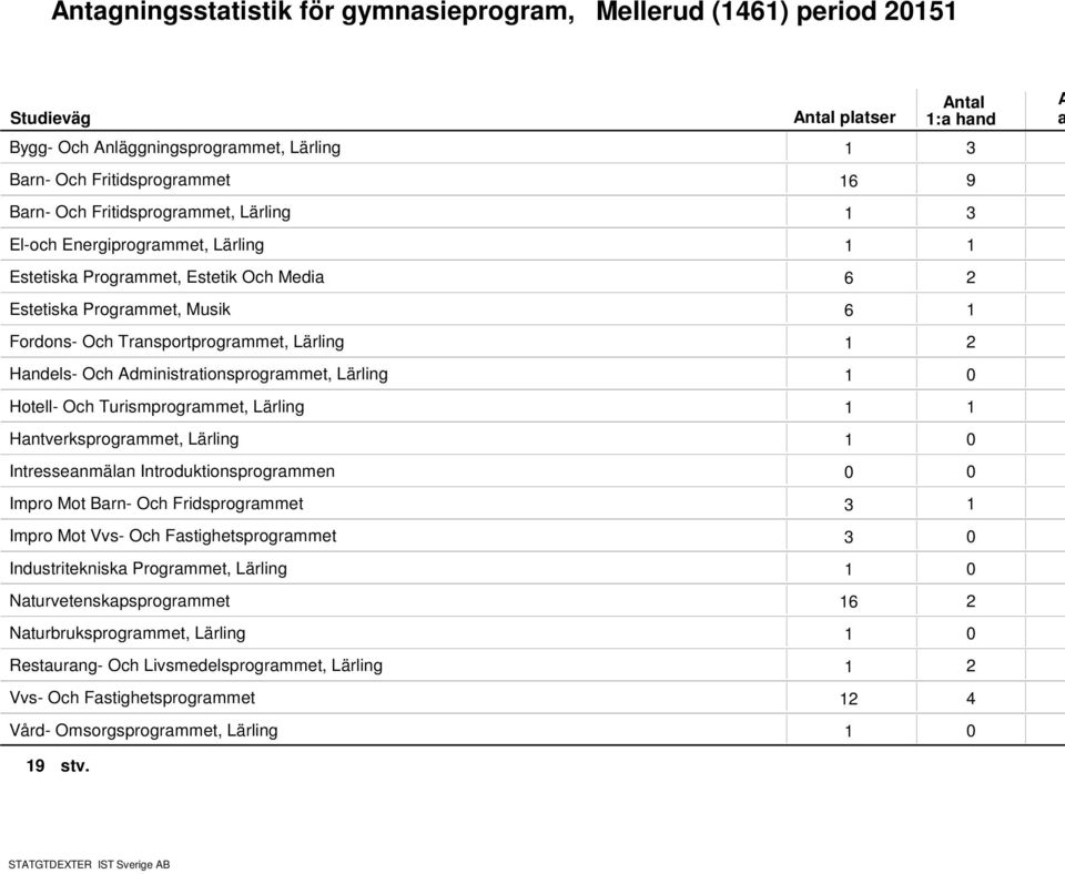 Turismprogrmmet, Lärling Hntverksprogrmmet, Lärling Intressenmäln Introduktionsprogrmmen Impro Mot Brn- Och Fridsprogrmmet 3 Impro Mot Vvs- Och Fstighetsprogrmmet 3 Industriteknisk