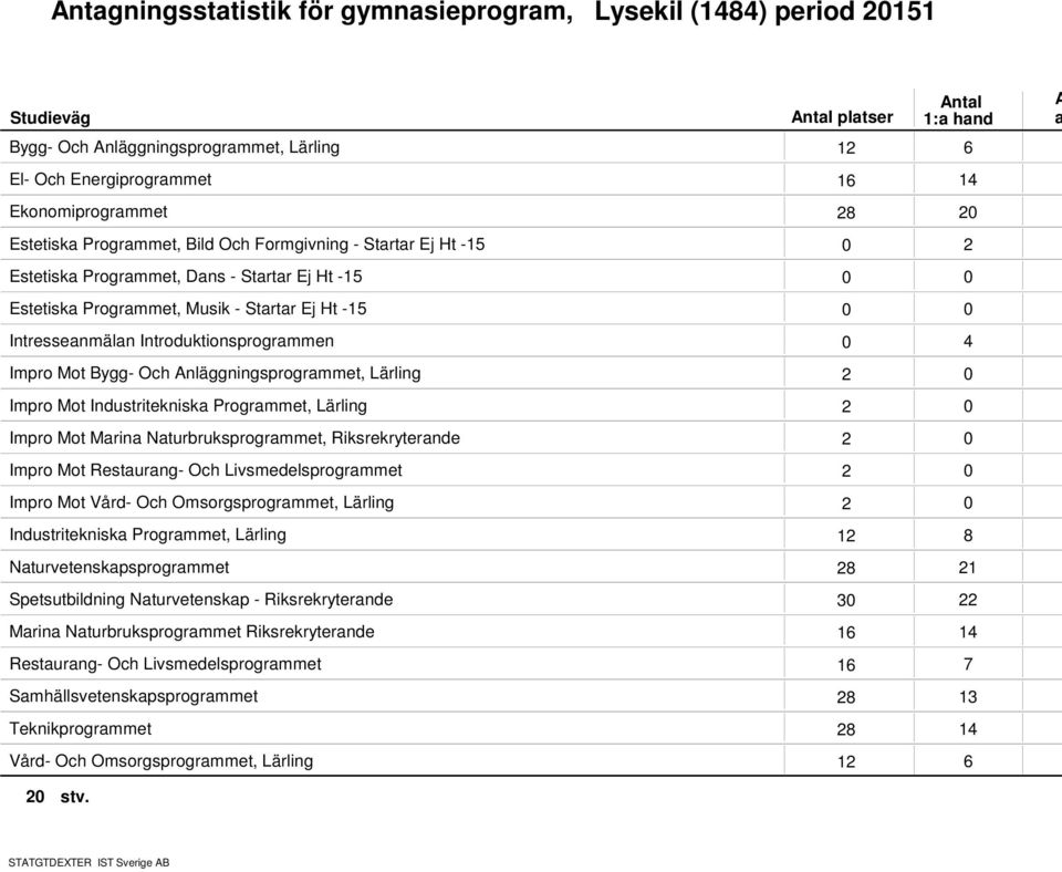 Industriteknisk Progrmmet, Lärling Impro Mot Mrin Nturbruksprogrmmet, Riksrekryternde Impro Mot Resturng- Och Livsmedelsprogrmmet Impro Mot Vård- Och Omsorgsprogrmmet, Lärling Industriteknisk