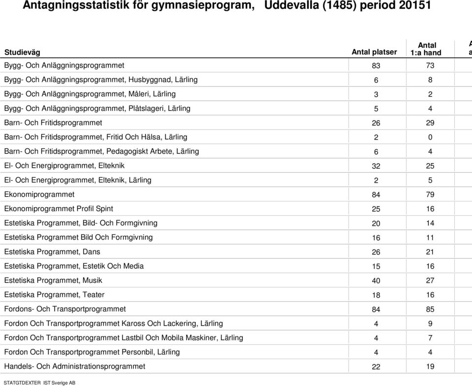 El- Och Energiprogrmmet, Elteknik 3 5 El- Och Energiprogrmmet, Elteknik, Lärling 5 Ekonomiprogrmmet 8 79 Ekonomiprogrmmet Profil Spint 5 6 Estetisk Progrmmet, Bild- Och Formgivning Estetisk Progrmmet