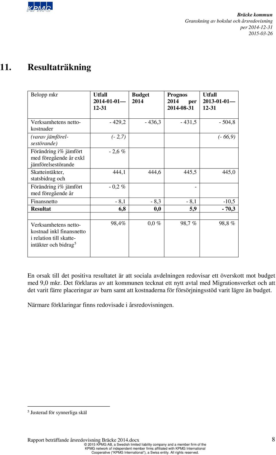 med föregående år Finansnetto - 8,1-8,3-8,1-10,5 Resultat 6,8 0,0 5,9-70,3 Verksamhetens nettokostnad inkl finansnetto i relation till skatteintäkter och bidrag 5 98,4% 0,0 % 98,7 % 98,8 % En orsak