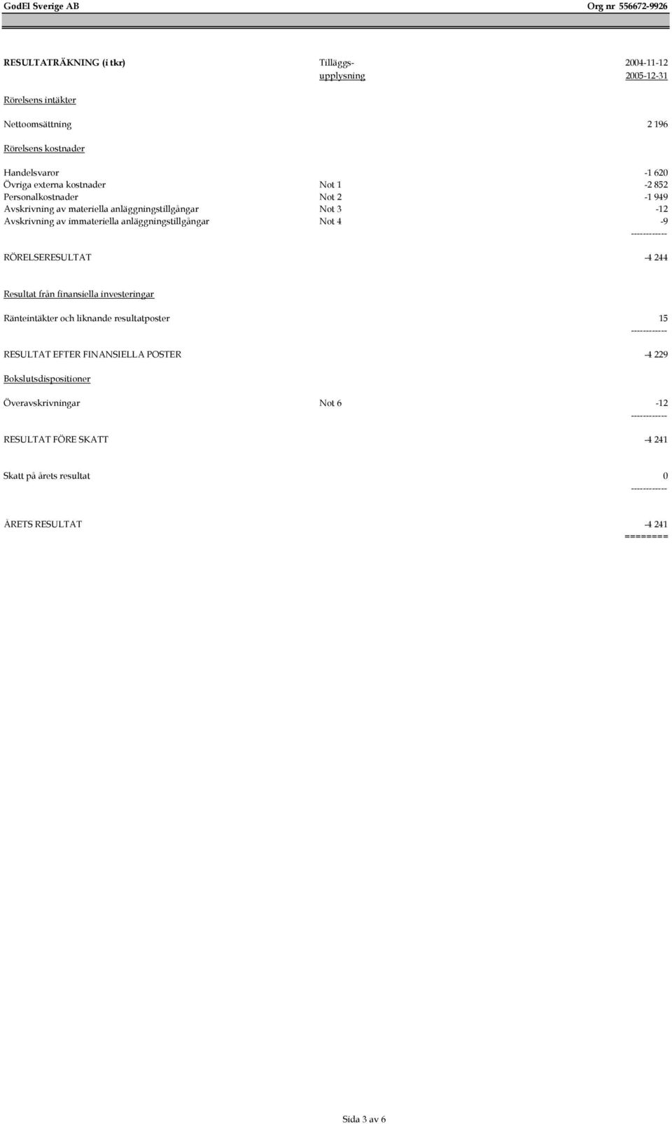anläggningstillgångar Not 4-9 RÖRELSERESULTAT -4 244 Resultat från finansiella investeringar Ränteintäkter och liknande resultatposter 15 RESULTAT EFTER