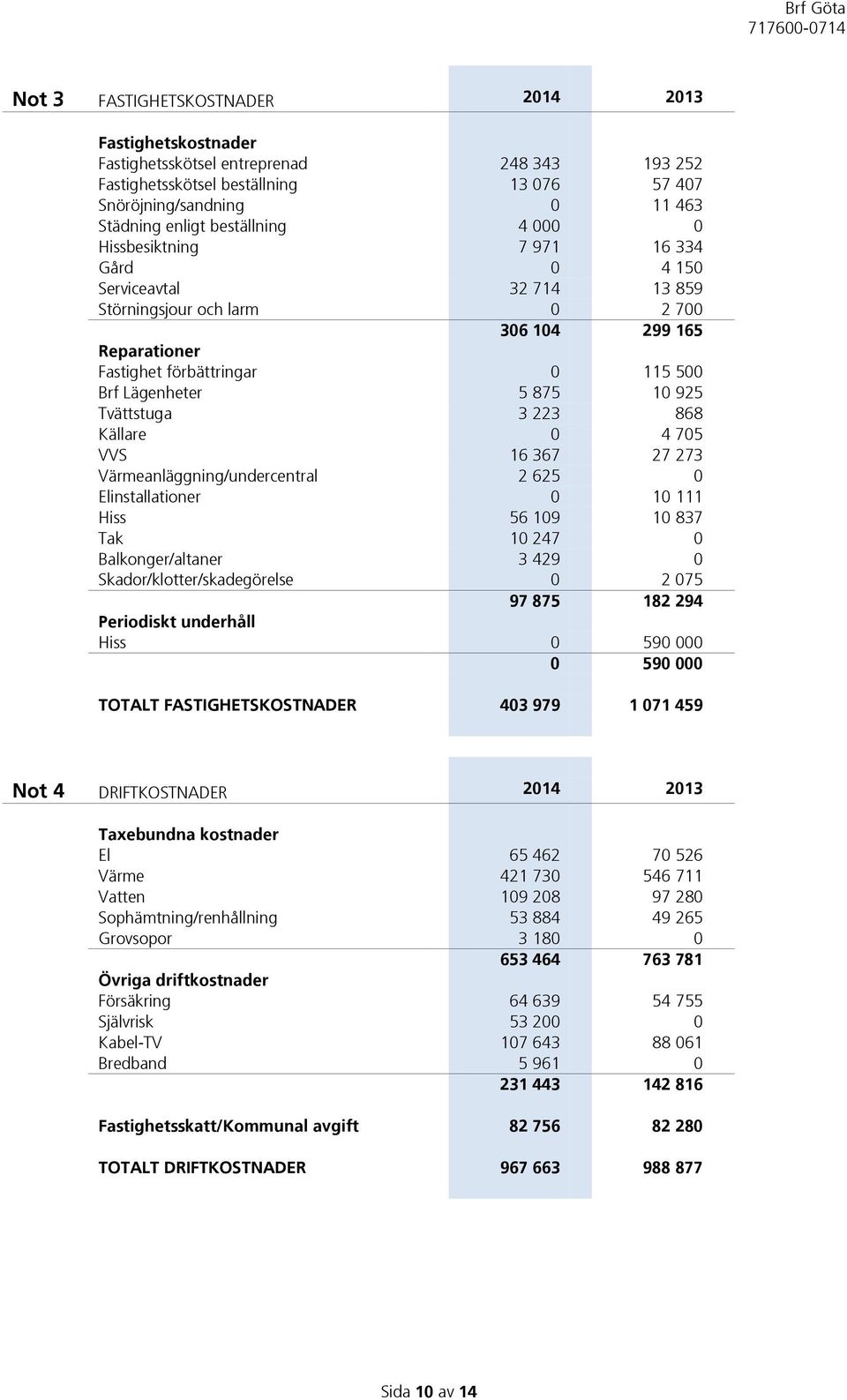 875 10 925 Tvättstuga 3 223 868 Källare 0 4 705 VVS 16 367 27 273 Värmeanläggning/undercentral 2 625 0 Elinstallationer 0 10 111 Hiss 56 109 10 837 Tak 10 247 0 Balkonger/altaner 3 429 0