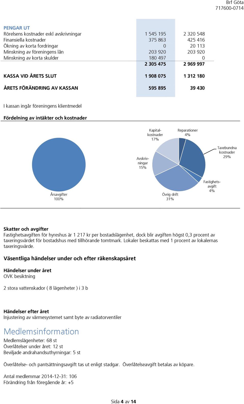 kostnader Kapitalkostnader 17% Reparationer 4% Avskrivningar 15% Taxebundna kostnader 29% Årsavgifter 100% Övrig drift 31% Fastighetsavgift 4% Skatter och avgifter Fastighetsavgiften för hyreshus är