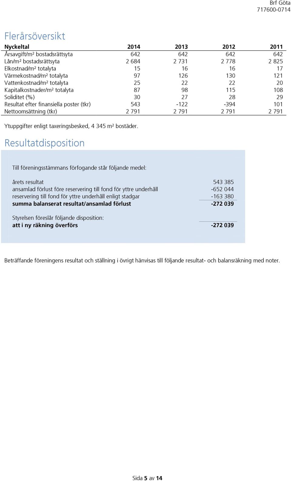 791 2 791 2 791 2 791 Ytuppgifter enligt taxeringsbesked, 4 345 m² bostäder.