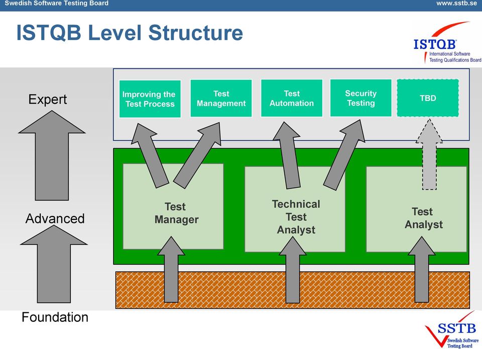 Security Testing TBD Advanced Test Manager Test