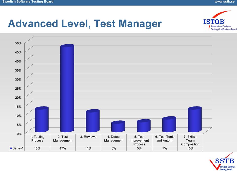 Defect Management 5. Test Improvement Process 6.