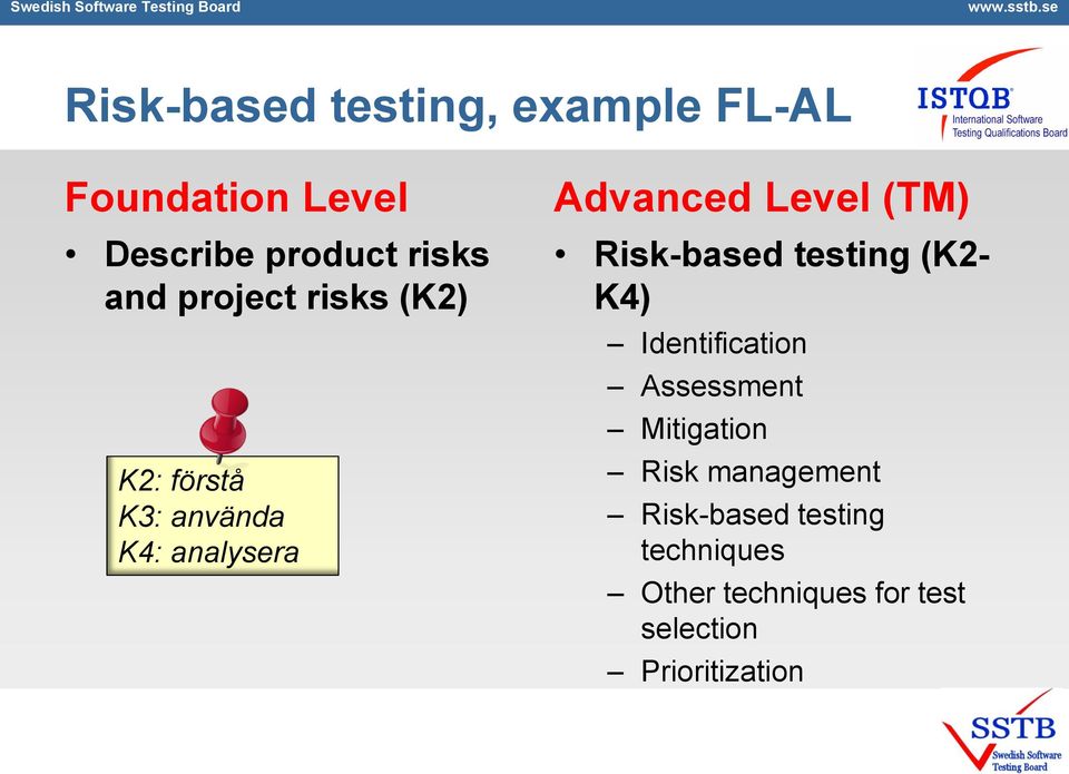 Risk-based testing (K2- K4) Identification Assessment Mitigation Risk