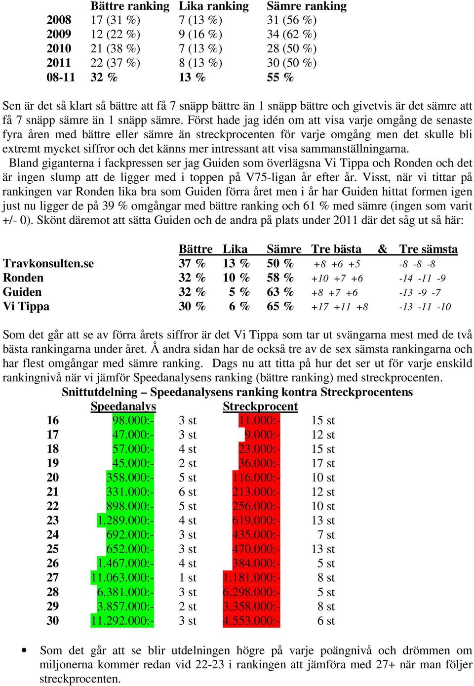 Först hade jag idén om att visa varje omgång de senaste fyra åren med bättre eller sämre än streckprocenten för varje omgång men det skulle bli extremt mycket siffror och det känns mer intressant att