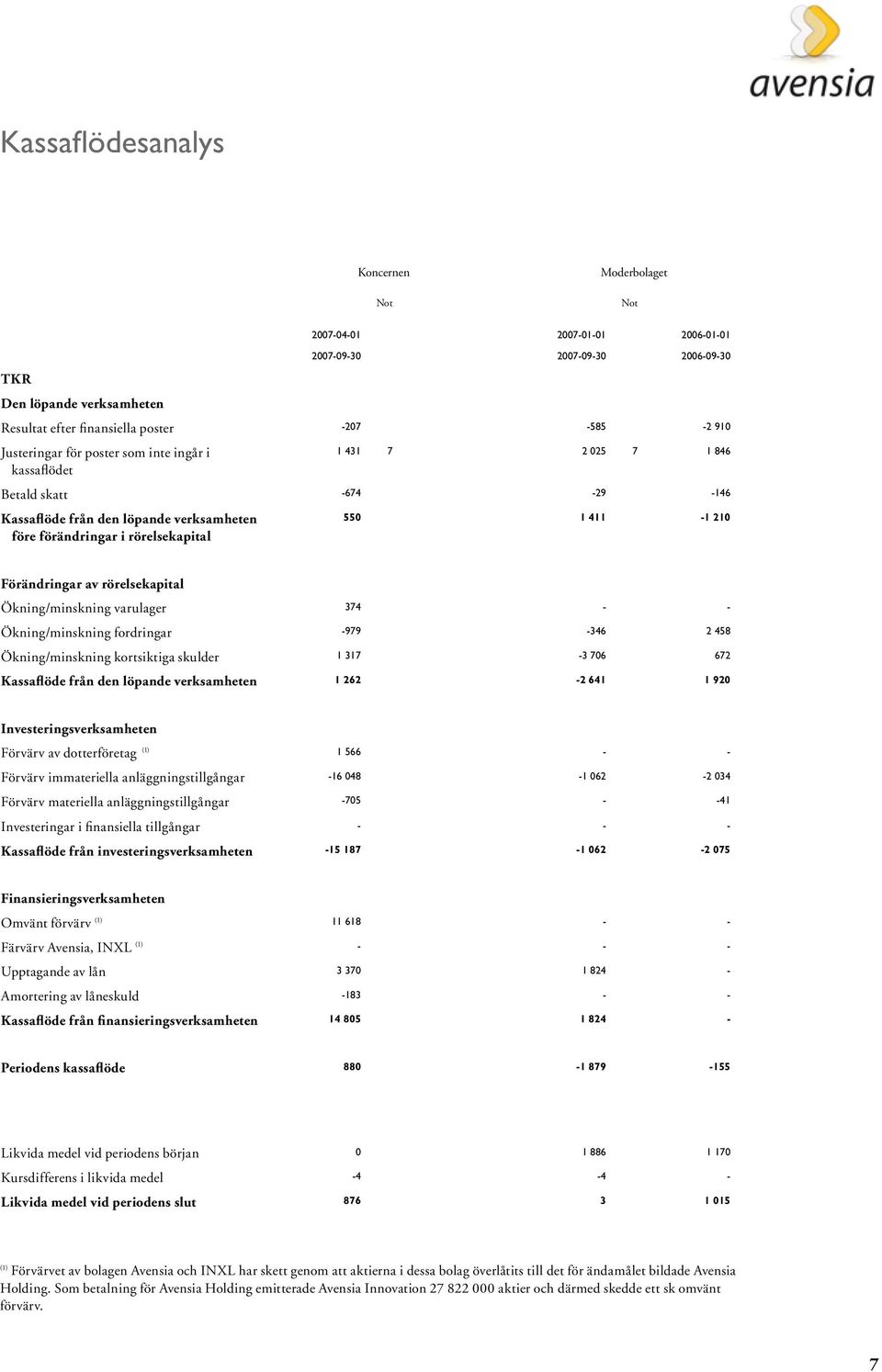 Ökning/minskning varulager 374 - - Ökning/minskning fordringar -979-346 2 458 Ökning/minskning kortsiktiga skulder 1 317-3 706 672 Kassaflöde från den löpande verksamheten 1 262-2 641 1 920