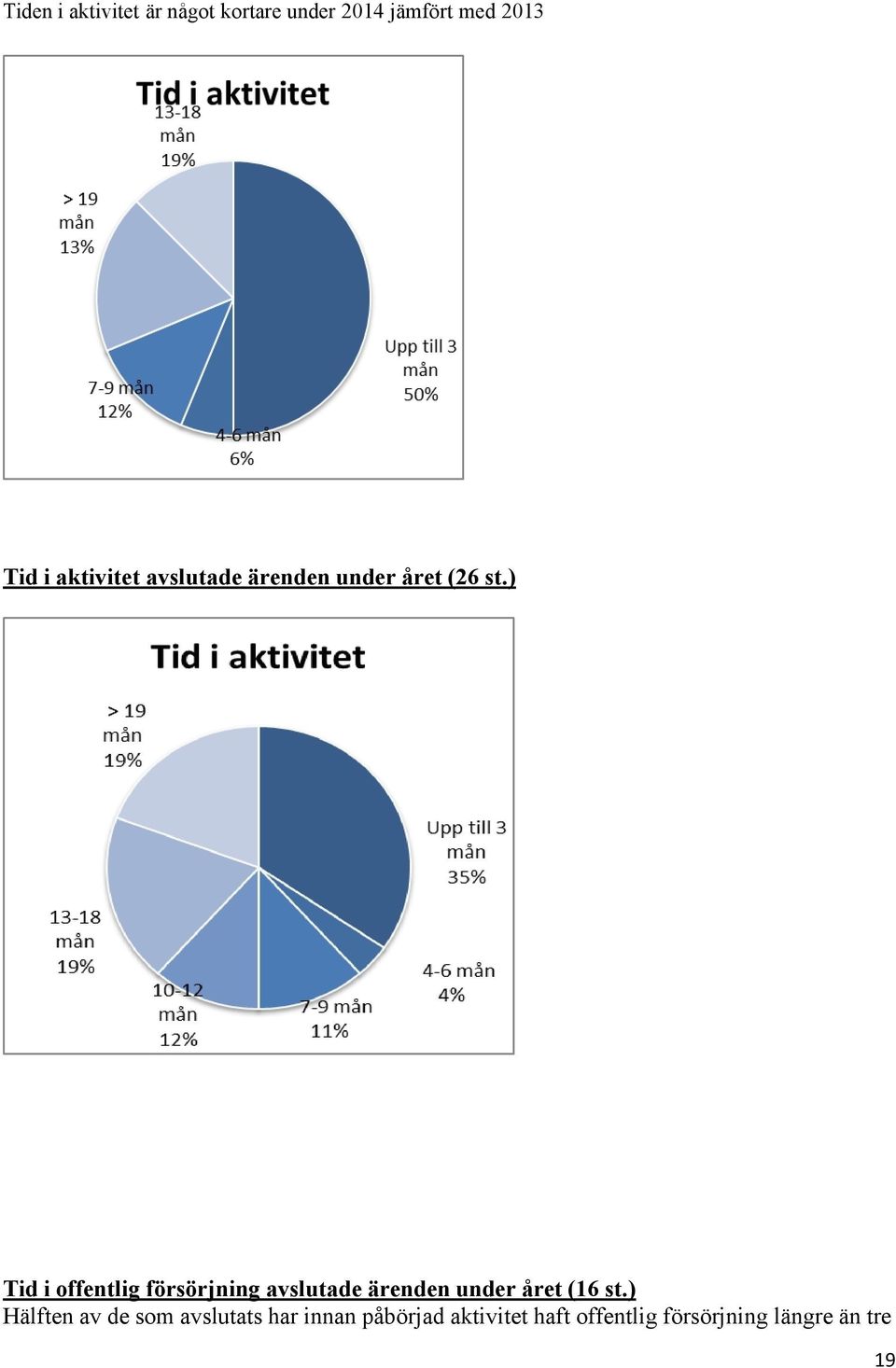 ) Tid i offentlig försörjning avslutade ärenden under året (16 st.