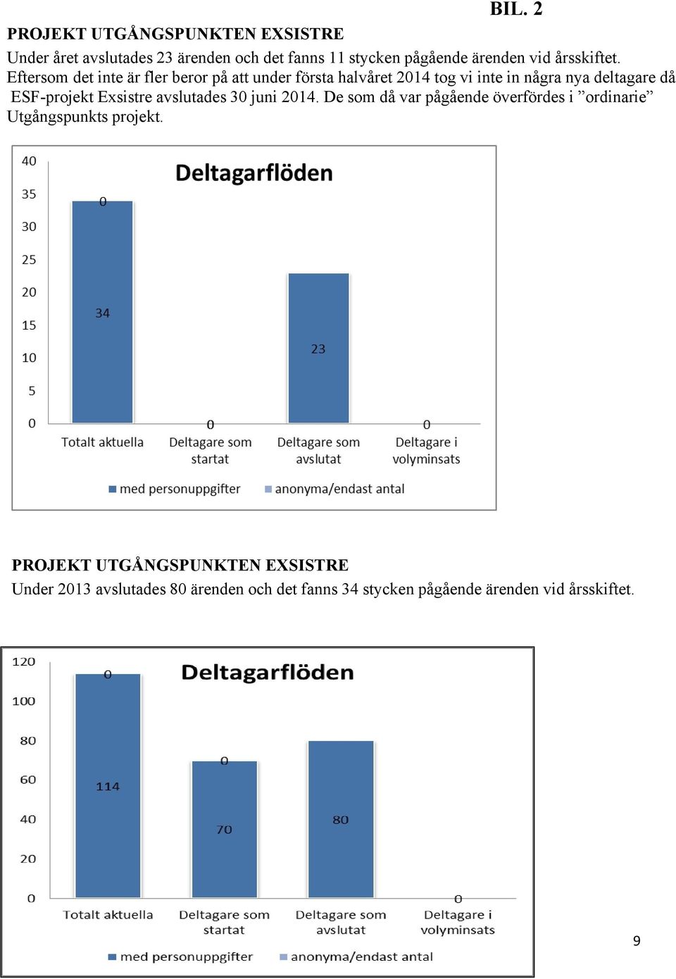 Eftersom det inte är fler beror på att under första halvåret 2014 tog vi inte in några nya deltagare då ESF-projekt