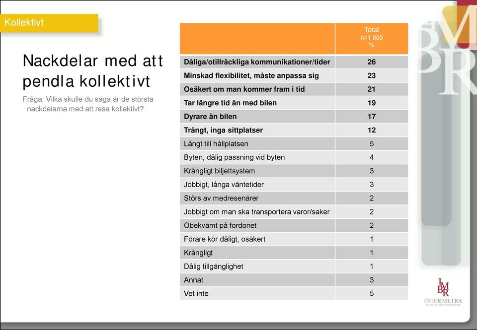 med bilen 19 Dyrare än bilen 17 Trångt, inga sittplatser 12 Långt till hållplatsen 5 Byten, dålig passning vid byten 4 Krångligt biljettsystem 3 Jobbigt,